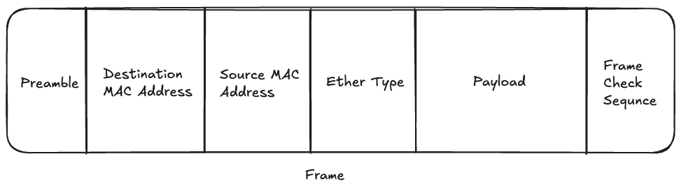 components of frame