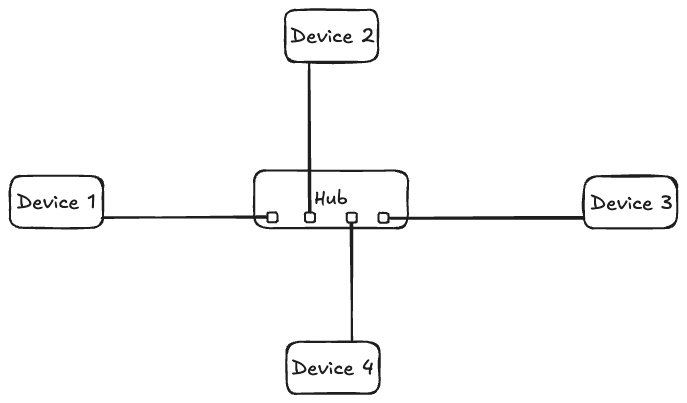 hub in layer 1