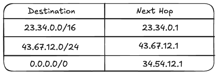 ip route table