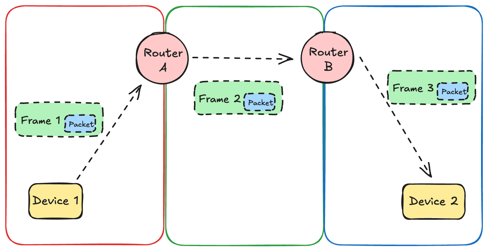 journey of an IP Packet