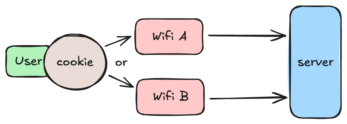 HTTP Cookies