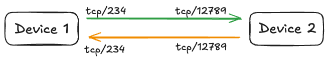 TCP Channel