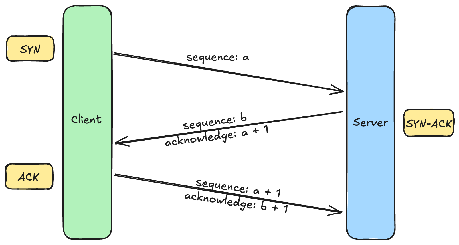 TCP Three Way Handshake