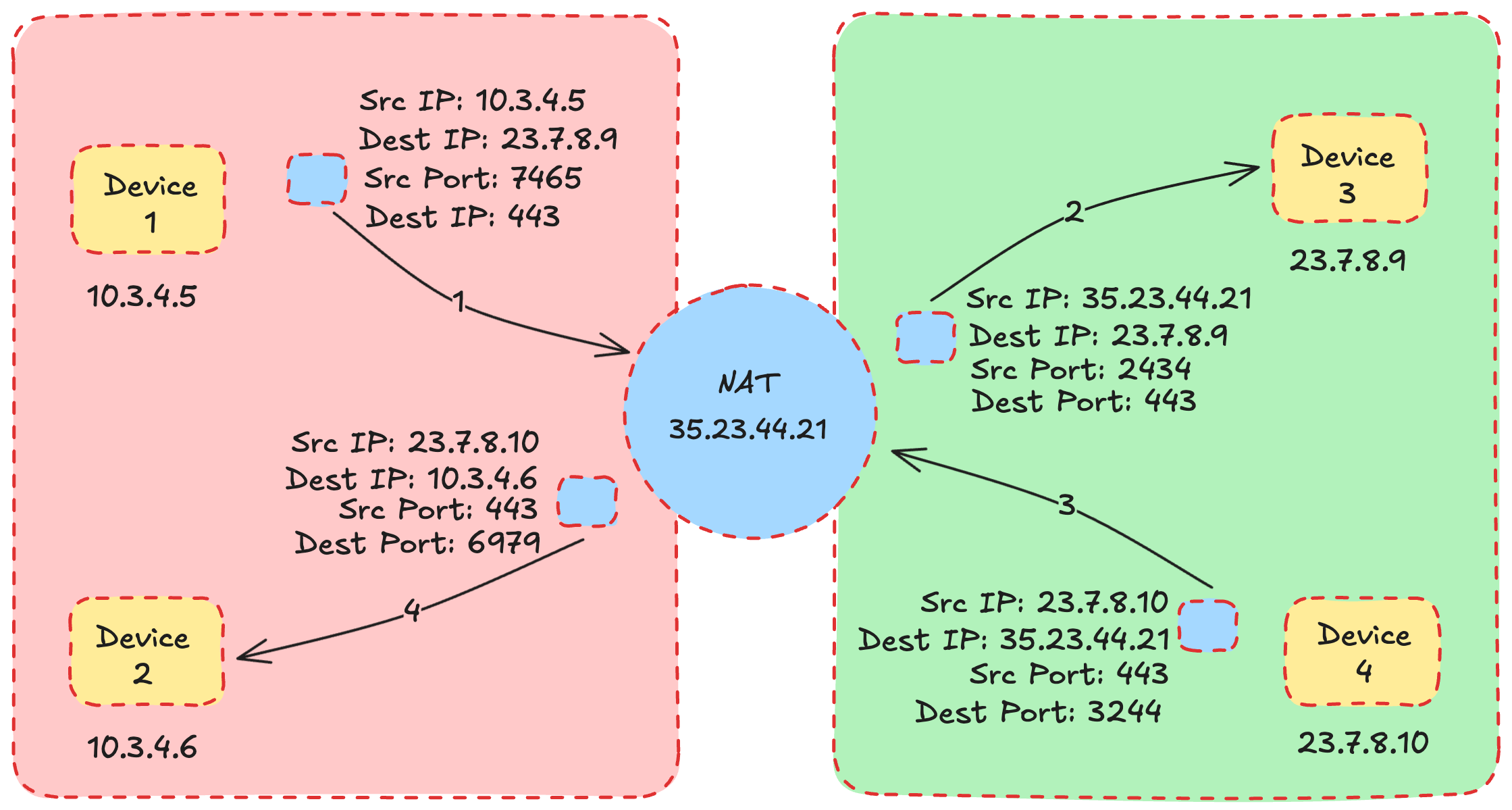 diagram showing how Port Address Translation works