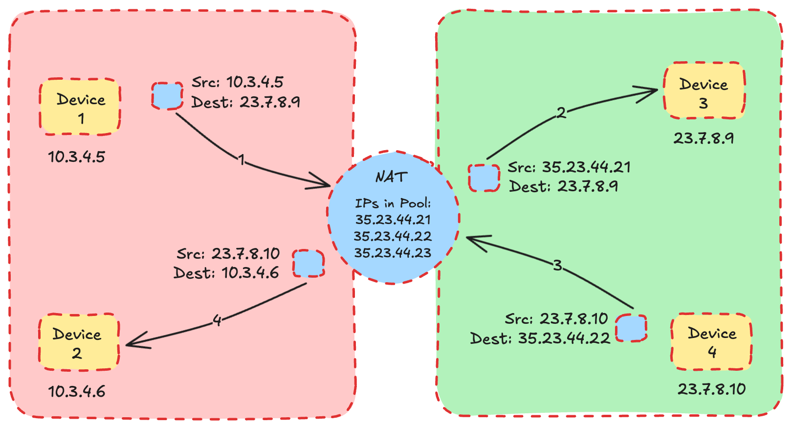 diagram showing static NAT