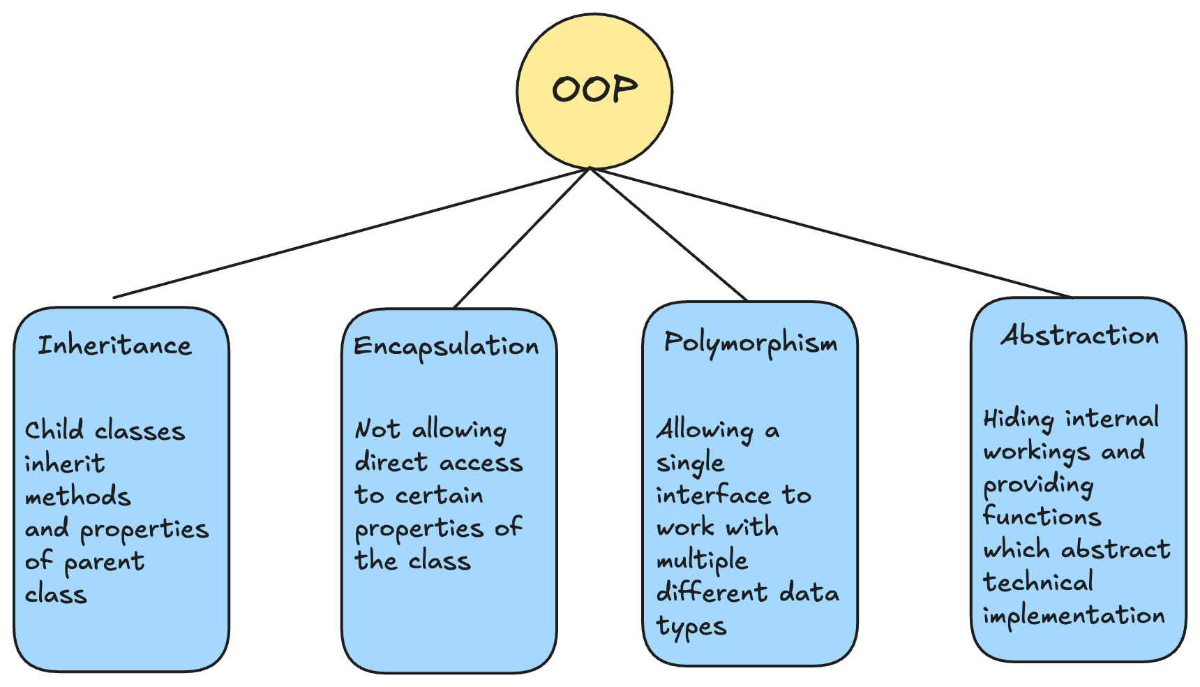 Pillars of object oriented programming